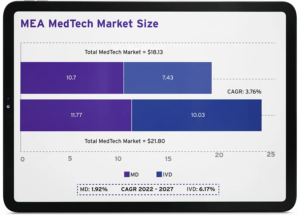 MEA MedTech Market