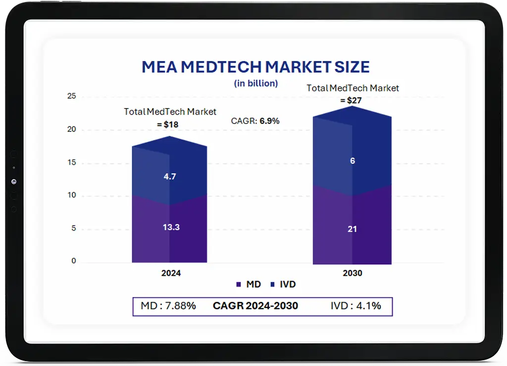 MEA MedTech Market